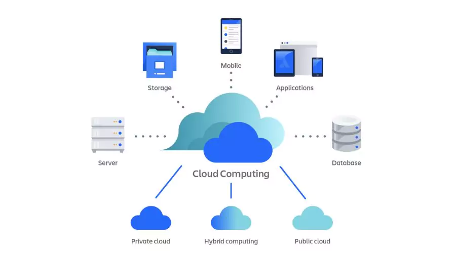 What are the Types of Cloud Hosting?