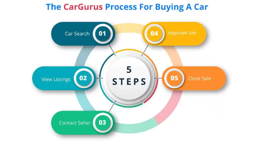 How Cargurus Makes A Safe And Convenient Experience For Customers?